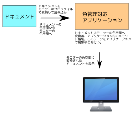 ドキュメントの読み込み