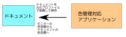 ドキュメントの保存