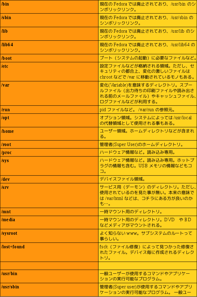 Linux のディレクトリの意味