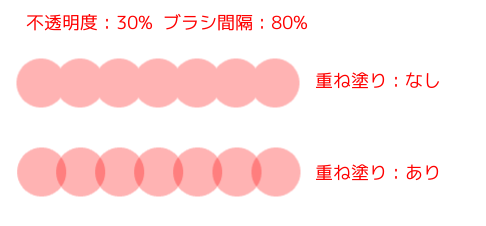 GIMP 『ストローク中の重ね塗り』