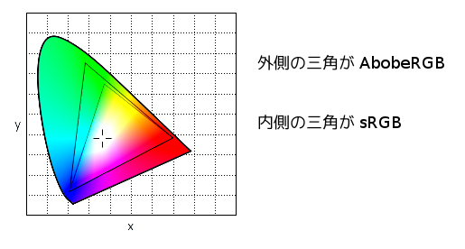 AdobeRGB と sRGB の識閾を比較