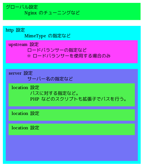 Nginx 設定の基本概念